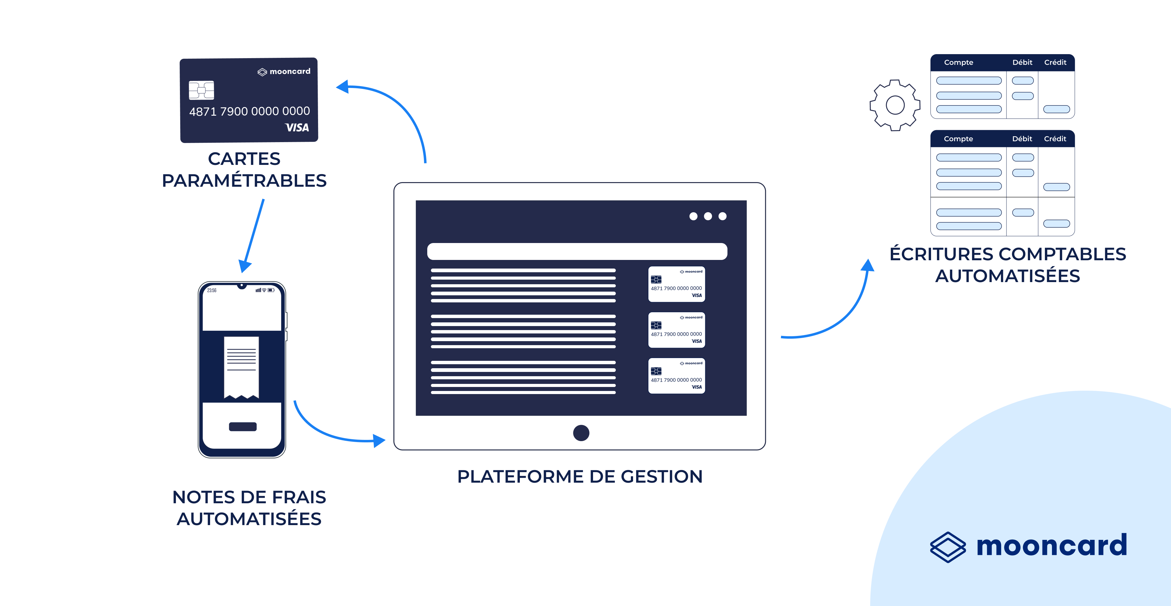 Schéma explicatif Mooncard-min