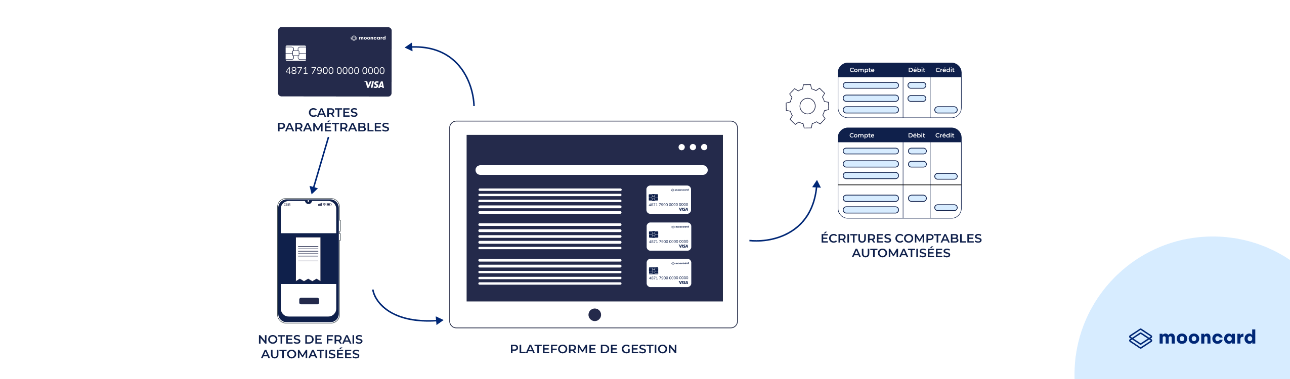 Schéma explicatif solution Mooncard