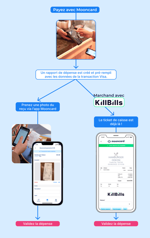 KillBills schema FR