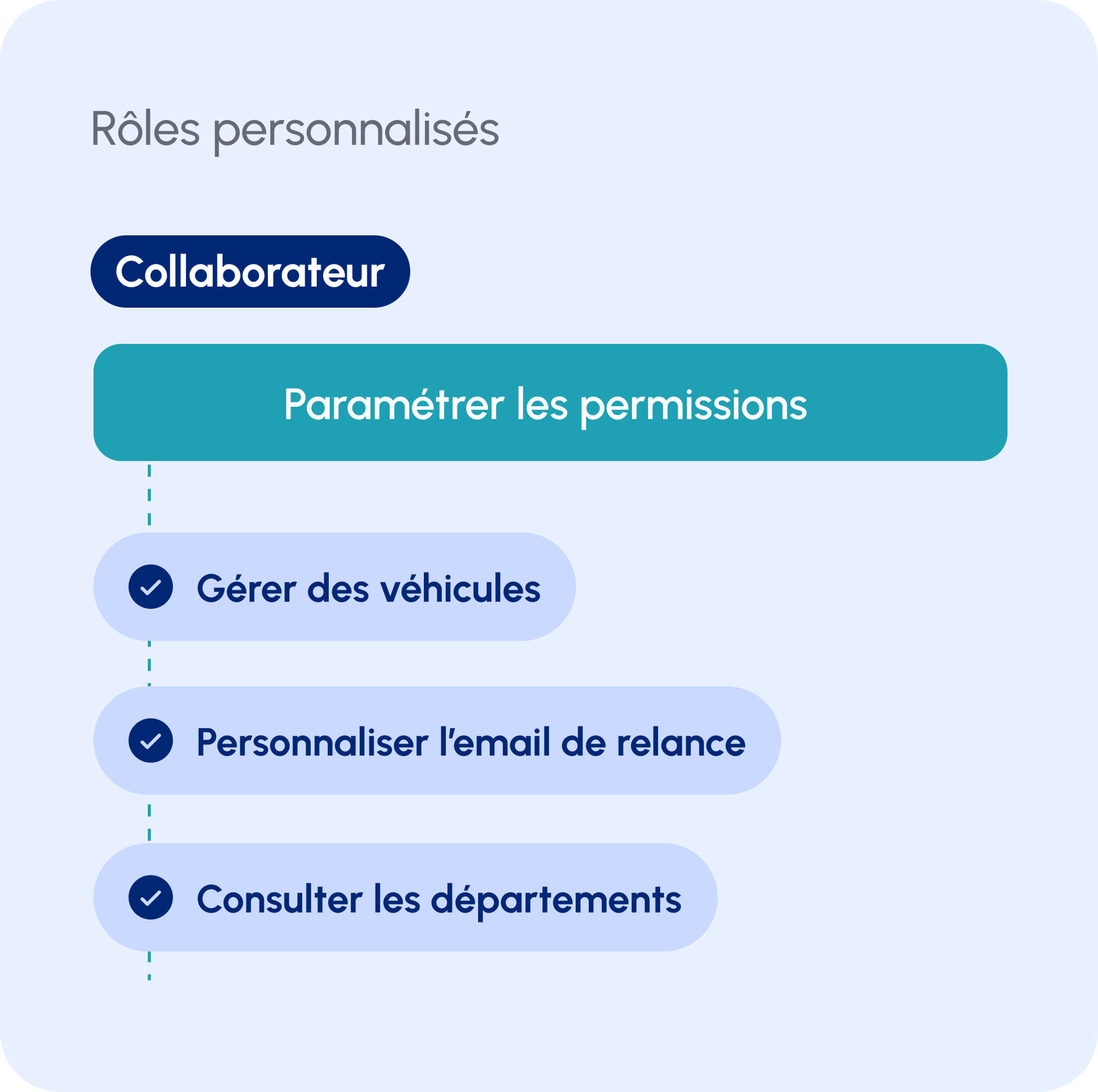 Rôles Personnalisés (2)
