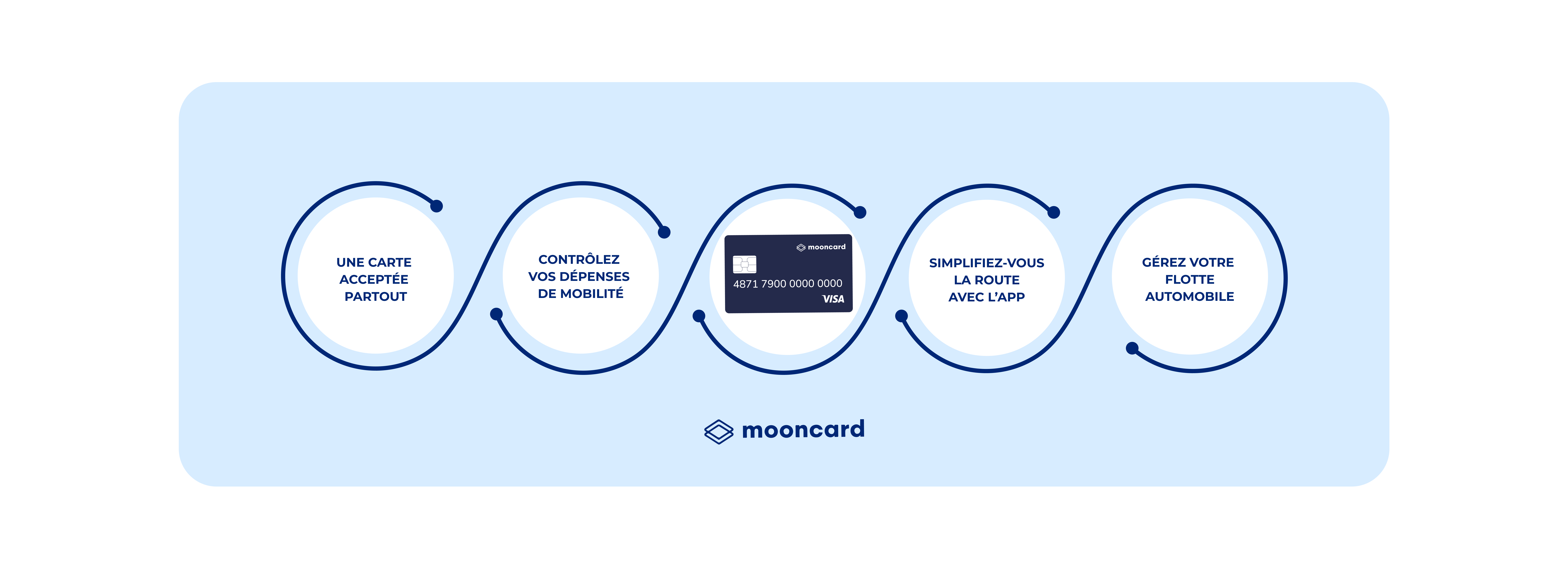 Schéma Carte carburant Mooncard Mobility