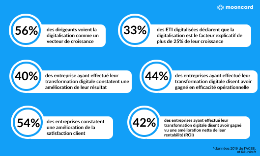 croissance digitale
